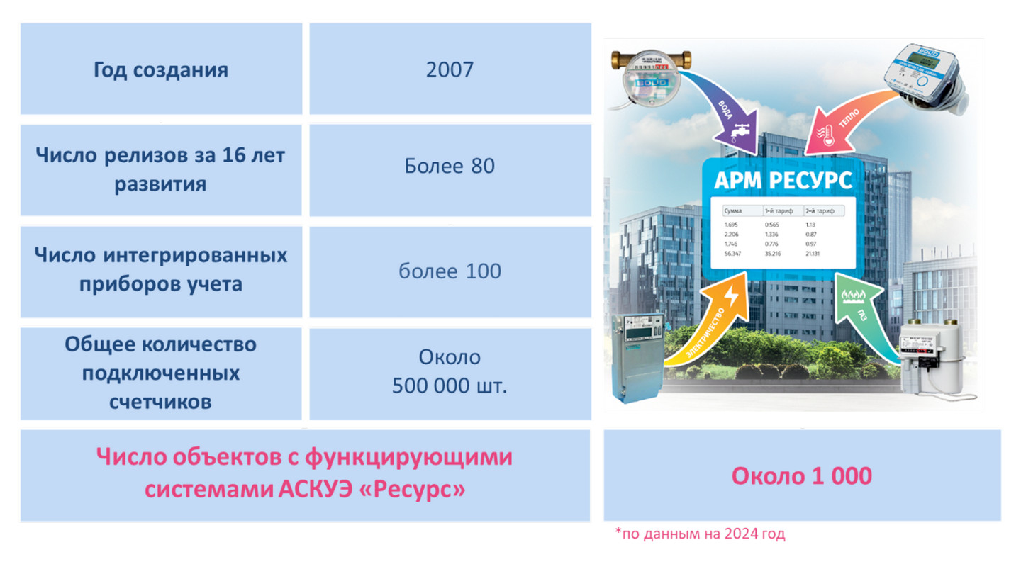 История АСКУЭ Ресурс